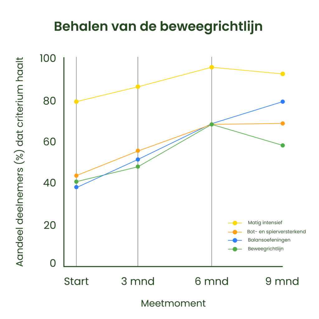 Grafiek beweegrichtlijn (donkere tekst)