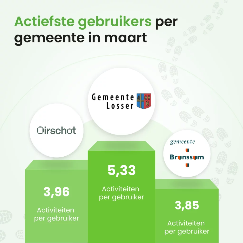 Maart - Actiefste Gebruikers